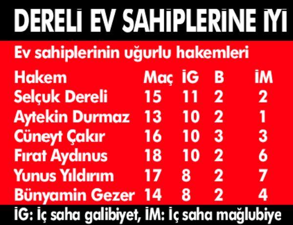 Hakemlerin ilginç istatistikleri - Resim 6