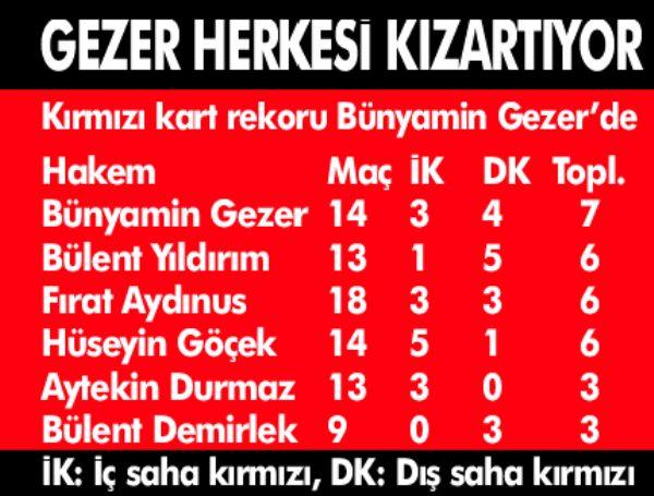 Hakemlerin ilginç istatistikleri - Resim 5