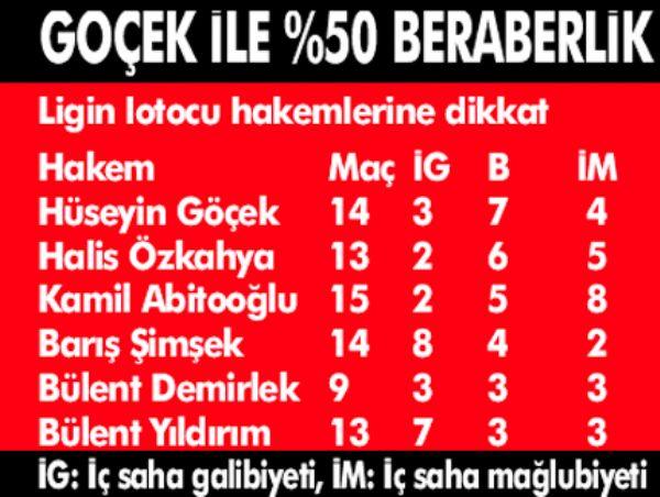 Hakemlerin ilginç istatistikleri - Resim 7