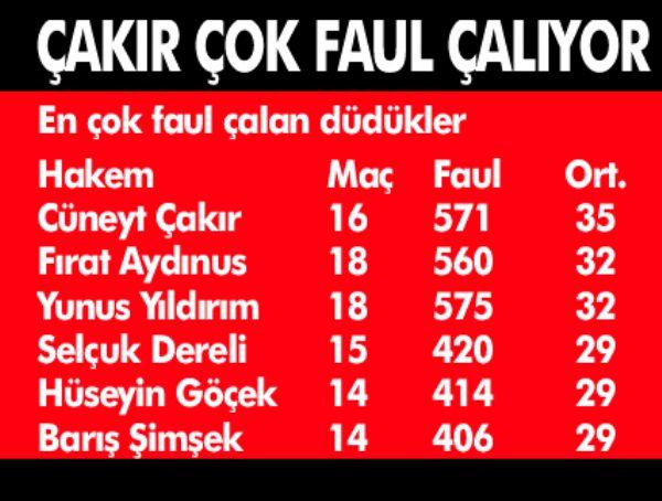 Hakemlerin ilginç istatistikleri - Resim 1