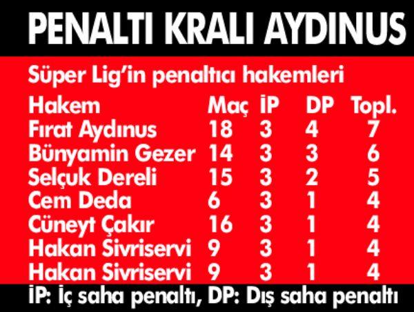 Hakemlerin ilginç istatistikleri - Resim 3