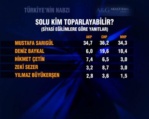 Baykal'ın görmek istemediği anket - Resim 3