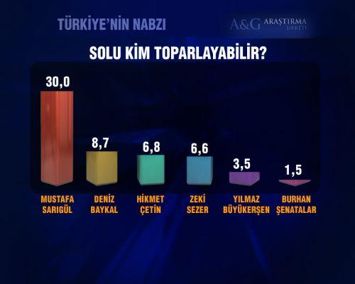 Baykal'ın görmek istemediği anket - Resim 7