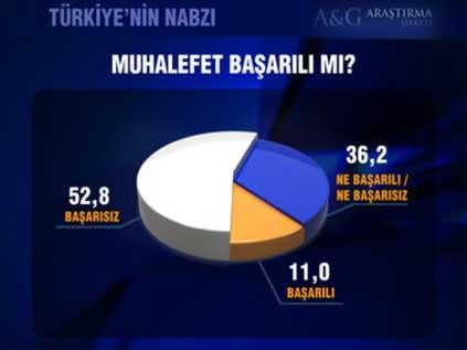 Bugün seçim olsa ne olur