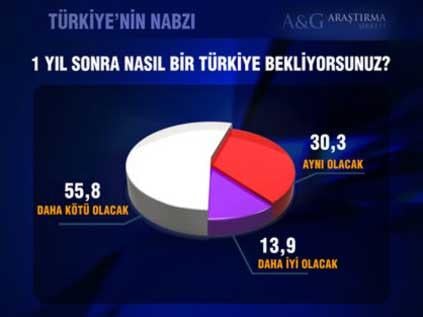 Bugün seçim olsa ne olur
