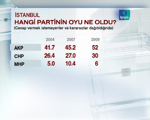 Dev seçim anketi - Resim 23