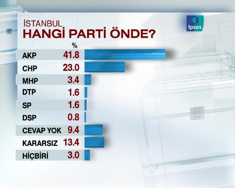 Dev seçim anketi - Resim 13