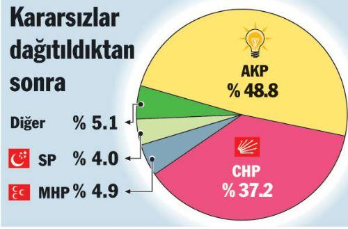 Üç büyük ilde son durum - Resim 2