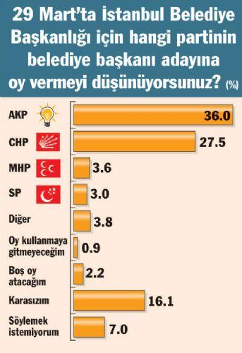 Üç büyük ilde son durum - Resim 4