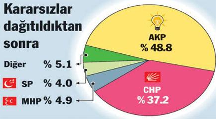 Üç büyük ilde son durum - Resim 9