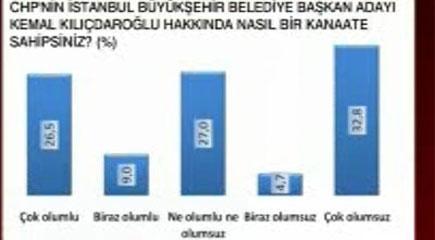 Son İstanbul anketi  - Resim 10