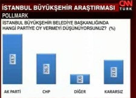 Son İstanbul anketi  - Resim 1