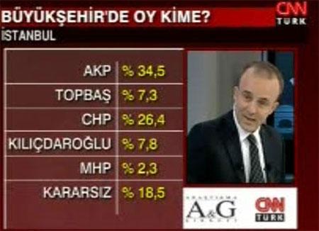 Son İstanbul anketi  - Resim 9