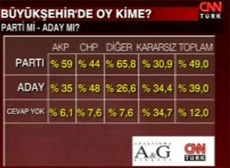 Son İstanbul anketi  - Resim 7