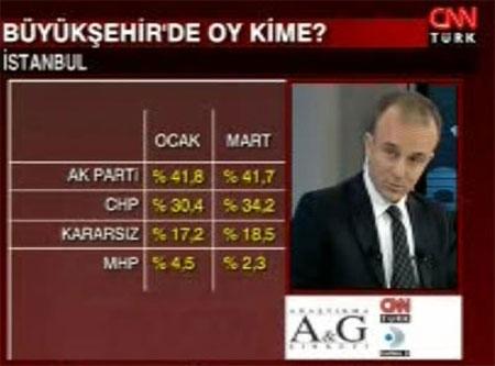 Son İstanbul anketi  - Resim 4