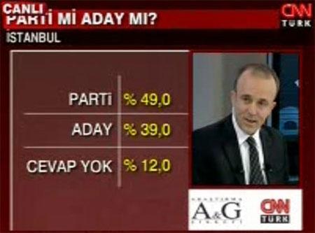 Son İstanbul anketi  - Resim 3