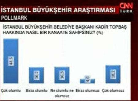 Son İstanbul anketi  - Resim 6