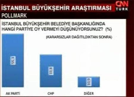 Son İstanbul anketi  - Resim 8