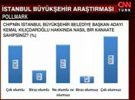 Son İstanbul anketi  - Resim 2