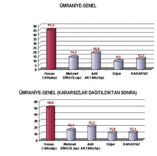 16 büyükşehirde kim önde
