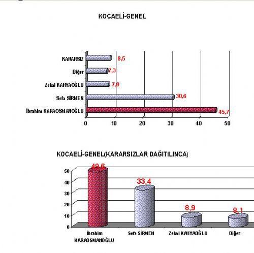 16 büyükşehirde kim önde