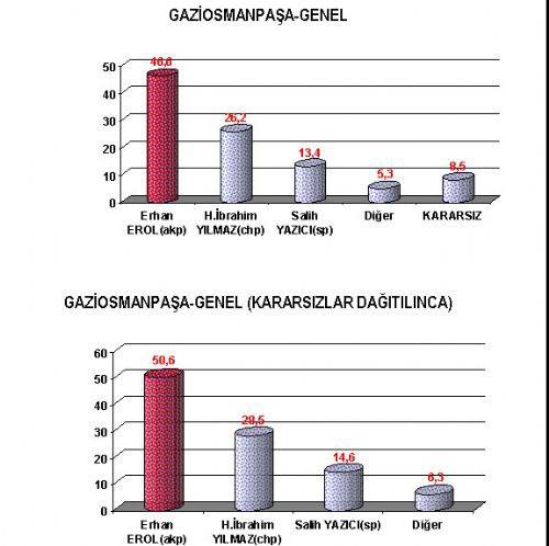 16 büyükşehirde kim önde