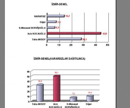16 büyükşehirde kim önde