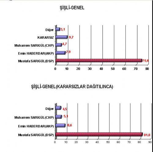 16 büyükşehirde kim önde