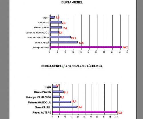 16 büyükşehirde kim önde