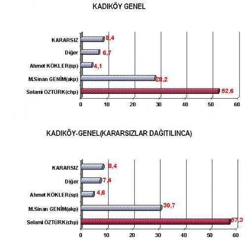 16 büyükşehirde kim önde