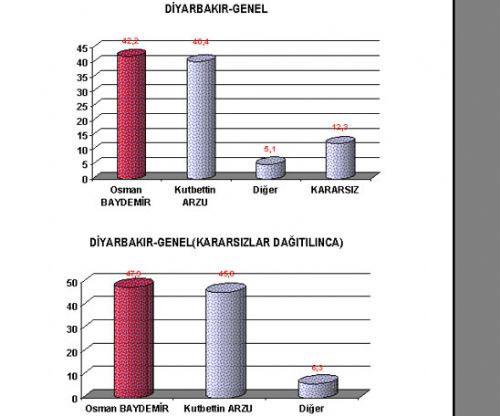 16 büyükşehirde kim önde
