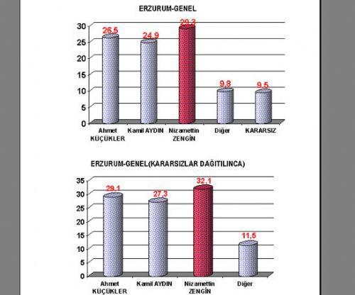 16 büyükşehirde kim önde