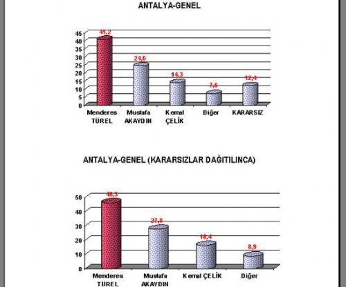 16 büyükşehirde kim önde