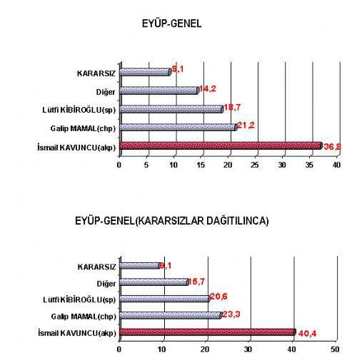 16 büyükşehirde kim önde