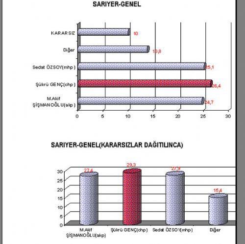 16 büyükşehirde kim önde
