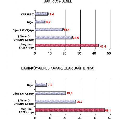 16 büyükşehirde kim önde