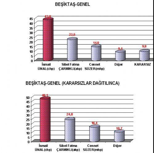 16 büyükşehirde kim önde