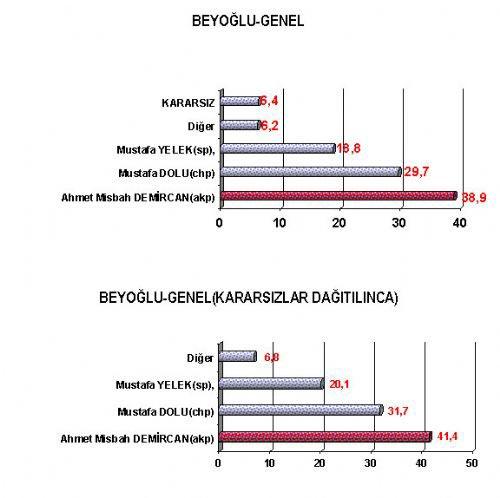 16 büyükşehirde kim önde