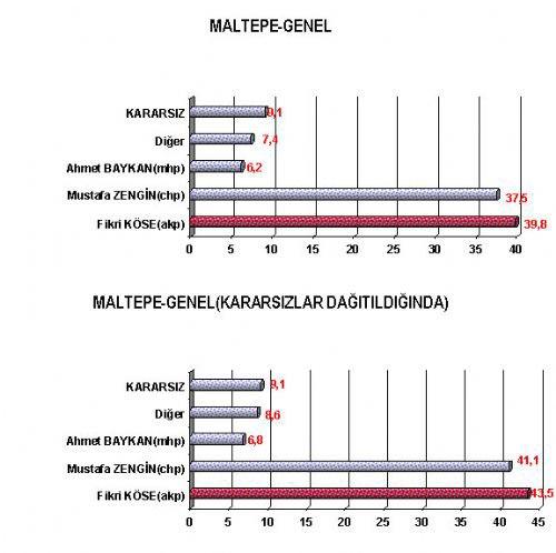 16 büyükşehirde kim önde