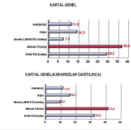 16 büyükşehirde kim önde
