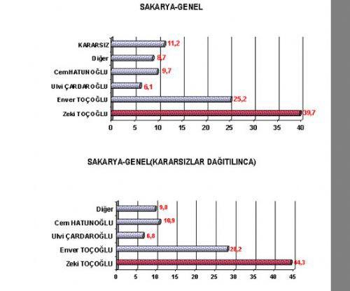 16 büyükşehirde kim önde