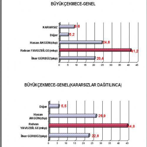 16 büyükşehirde kim önde