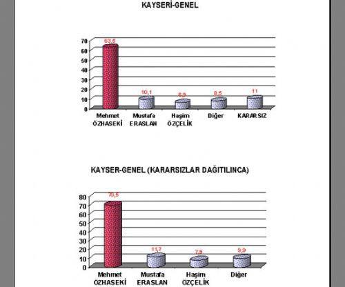 16 büyükşehirde kim önde
