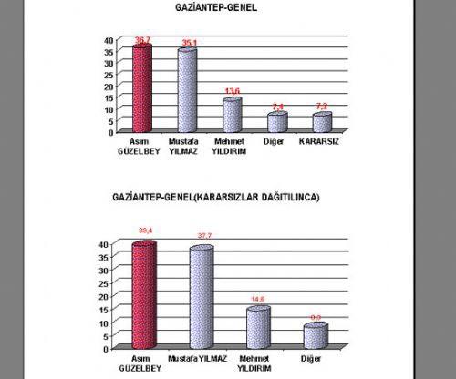 16 büyükşehirde kim önde