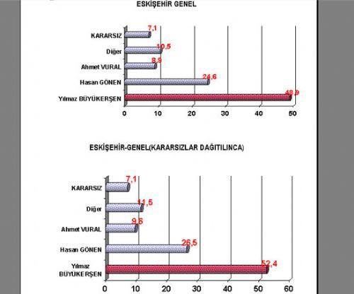 16 büyükşehirde kim önde