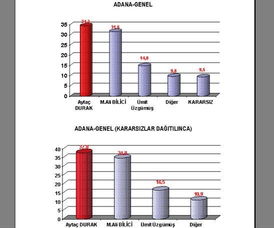 16 büyükşehirde kim önde