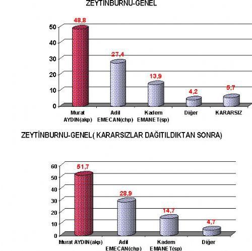 16 büyükşehirde kim önde