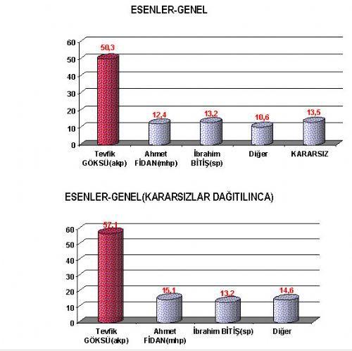 16 büyükşehirde kim önde