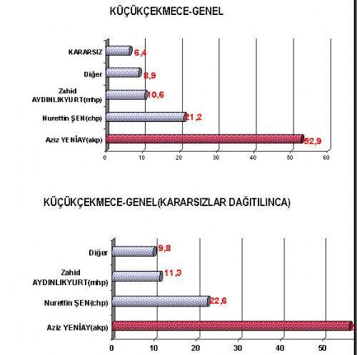 16 büyükşehirde kim önde