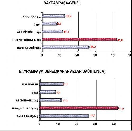 16 büyükşehirde kim önde